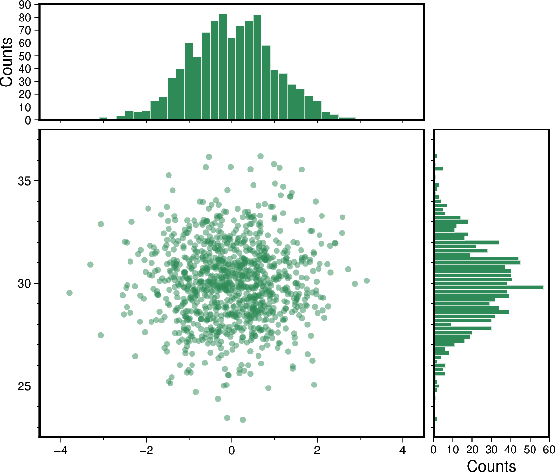 scatter and histograms
